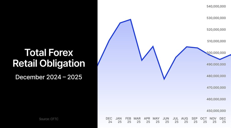Source illustration for Interactive Brokers Surges 21% to Lead the US Forex Deposit Recovery