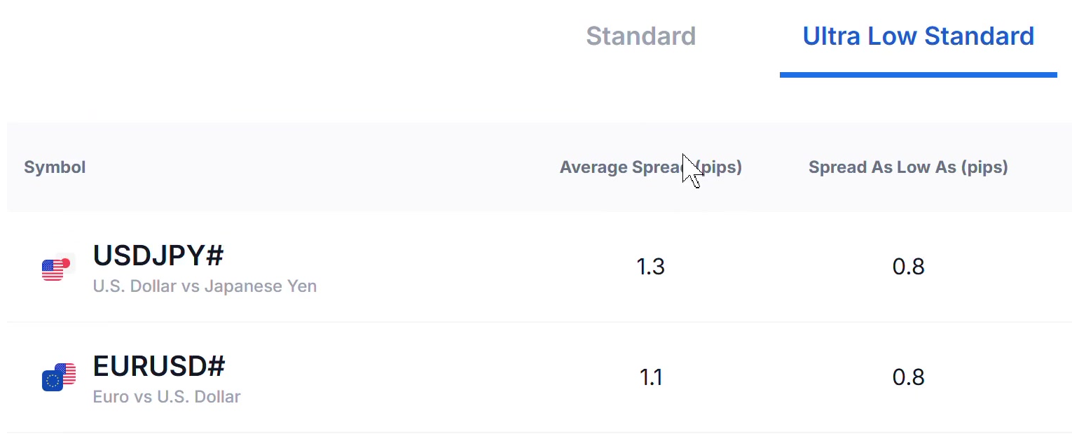 Ultra Low Standard demonstration table showing average and minimum spread columns for EURUSD#.
