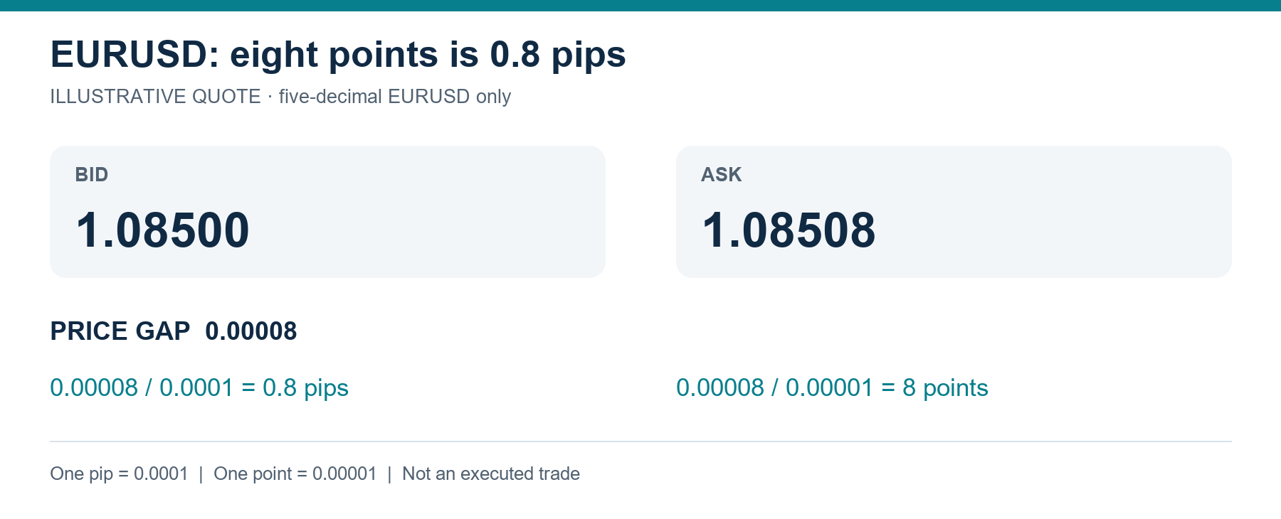 ตัวอย่างสมมติราคา EURUSD ที่ Bid 1.08500 และ Ask 1.08508 แสดงสเปรด 0.8 pip หรือ 8 points