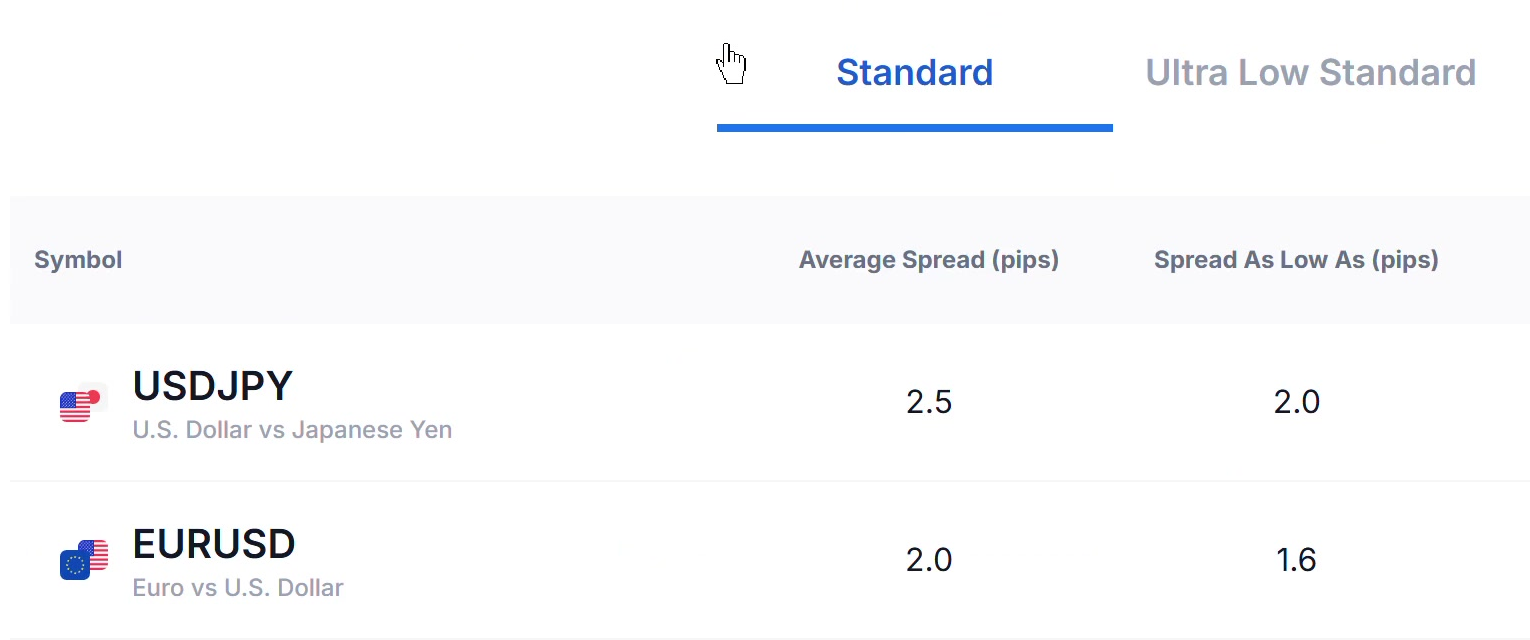 Standard demonstration table with separate average and minimum spread columns and a EURUSD row.
